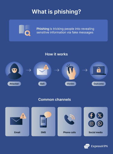 What Is Phishing 8